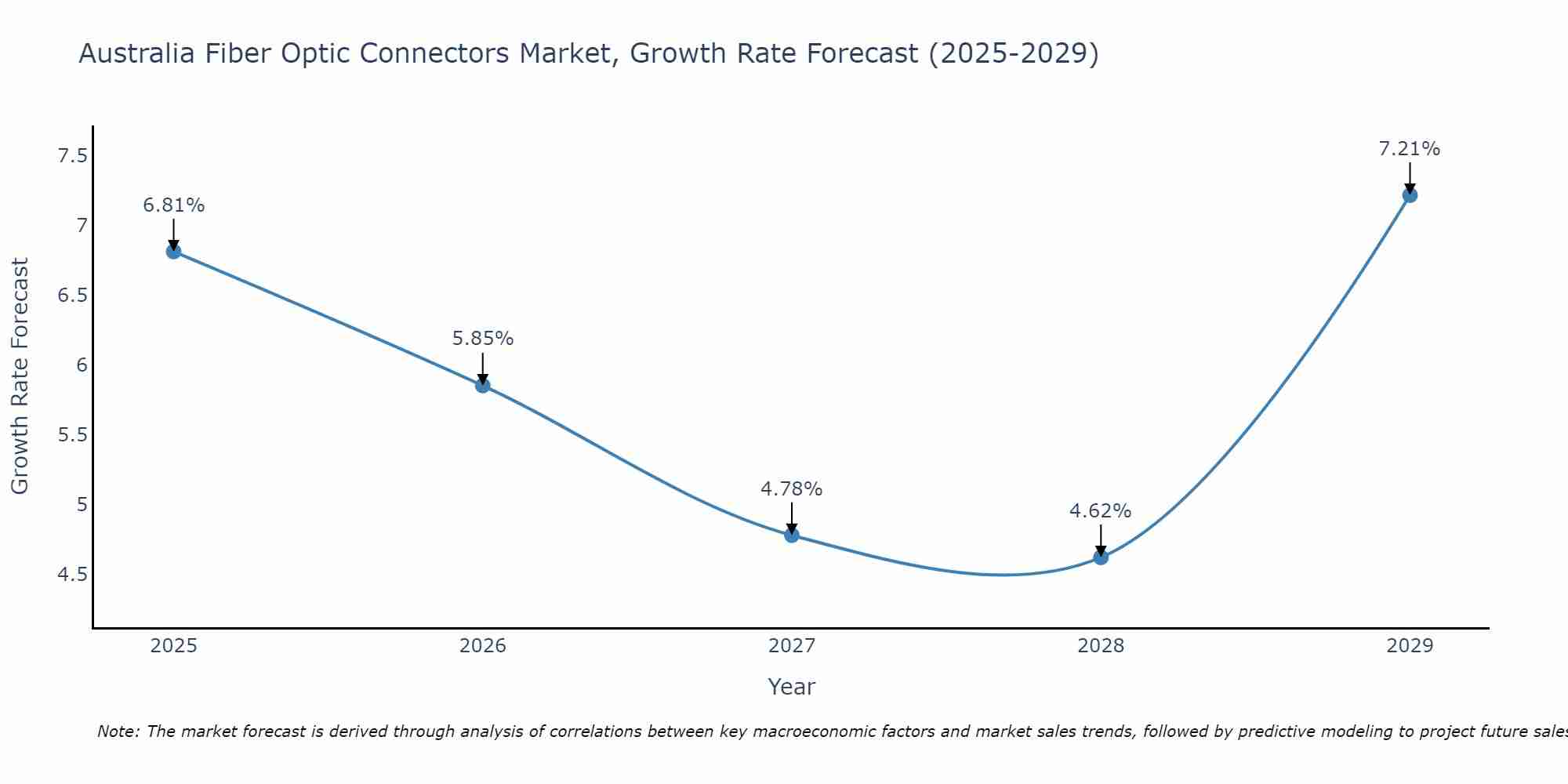 Australia Fiber Optic Connectors Market Growth Rate