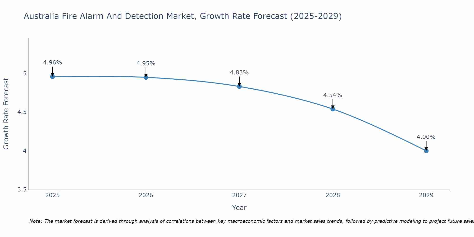 Australia Fire Alarm And Detection Market Growth Rate