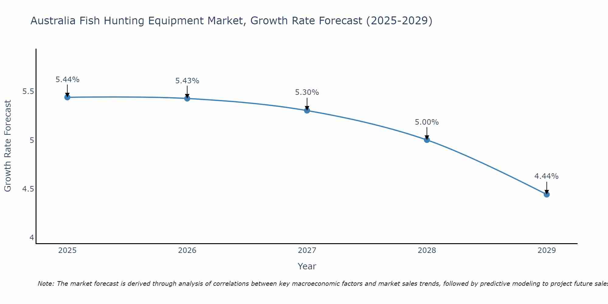 Australia Fish Hunting Equipment Market Growth Rate