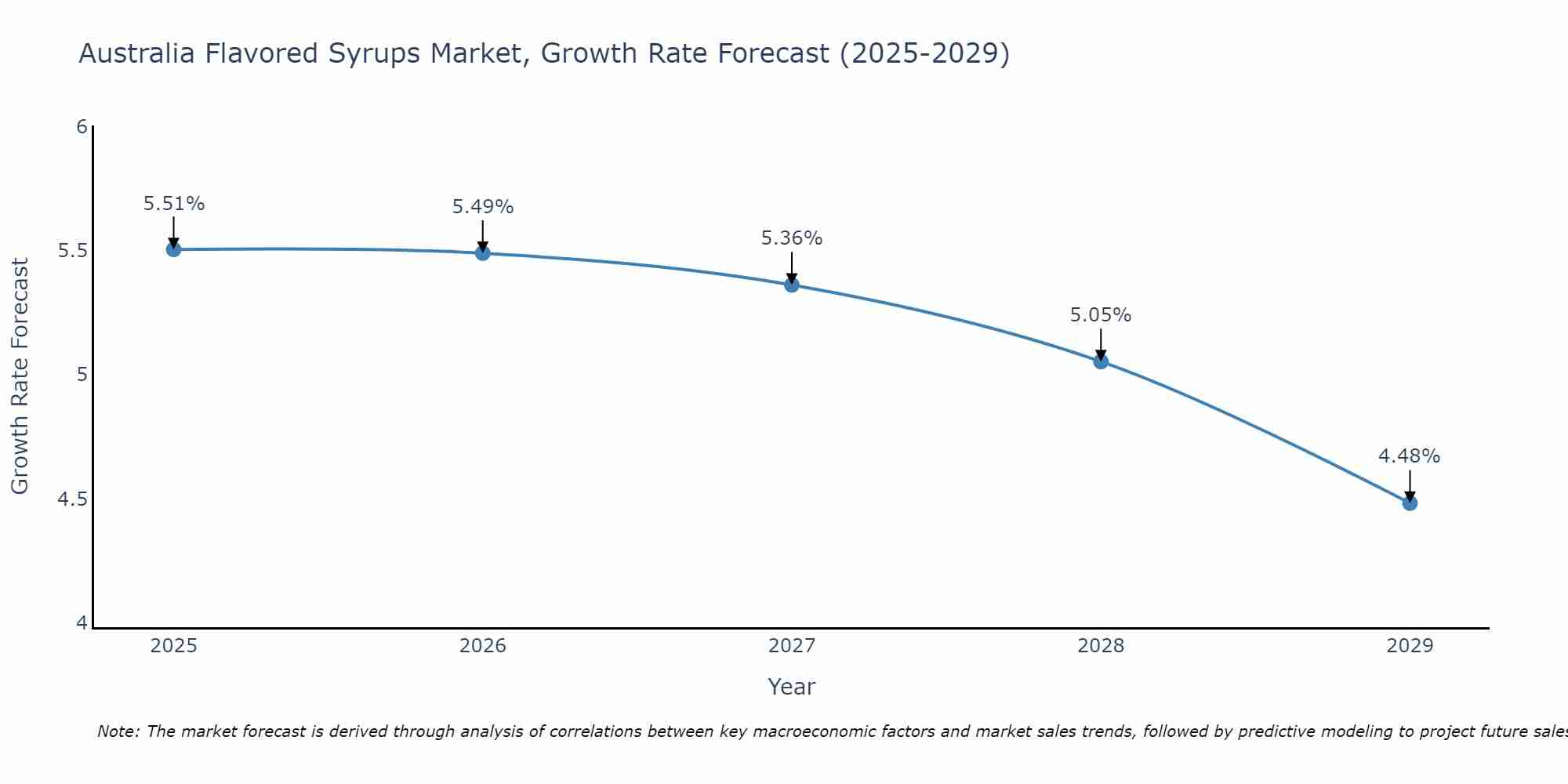 Australia Flavored Syrups Market Growth Rate