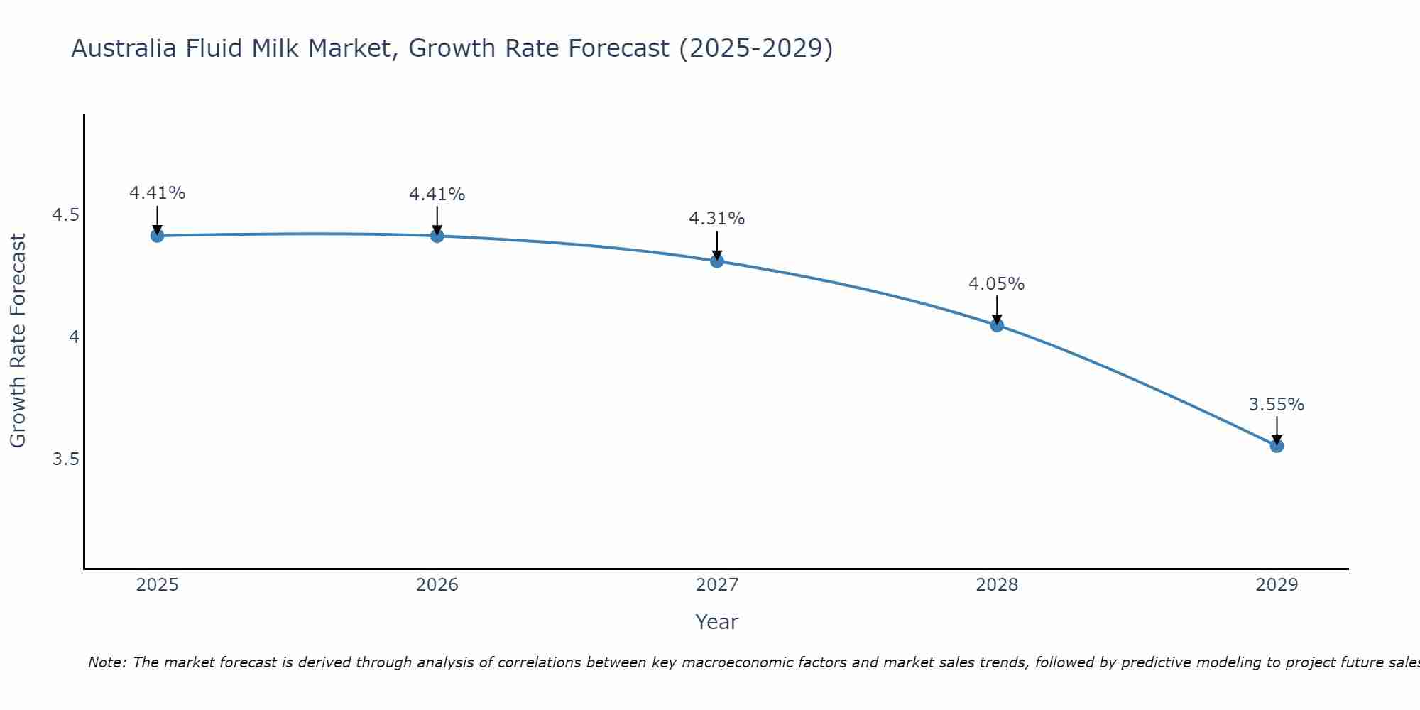 Australia Fluid Milk Market Growth Rate