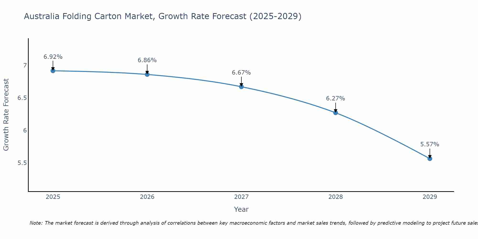 Australia Folding Carton Market Growth Rate