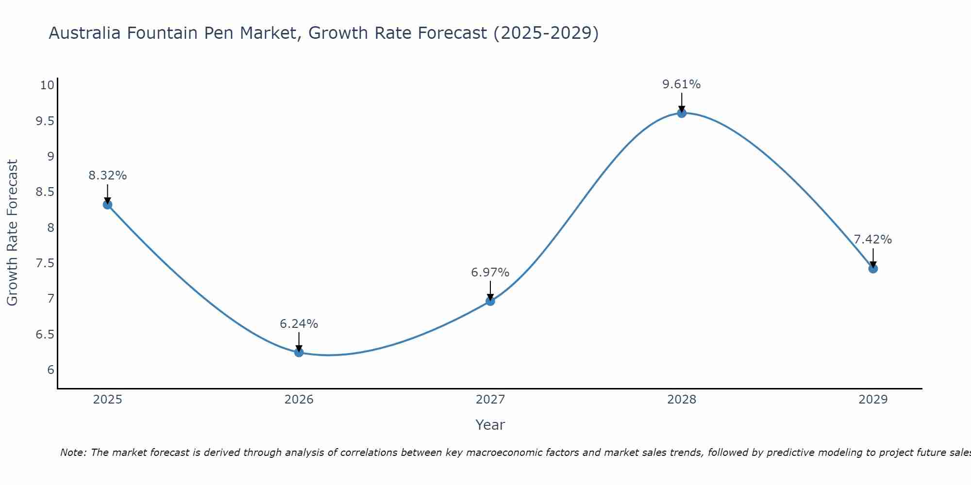 Australia Fountain Pen Market Growth Rate