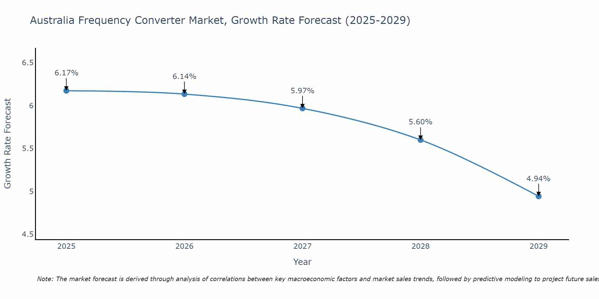 Australia Frequency Converter Market Growth Rate