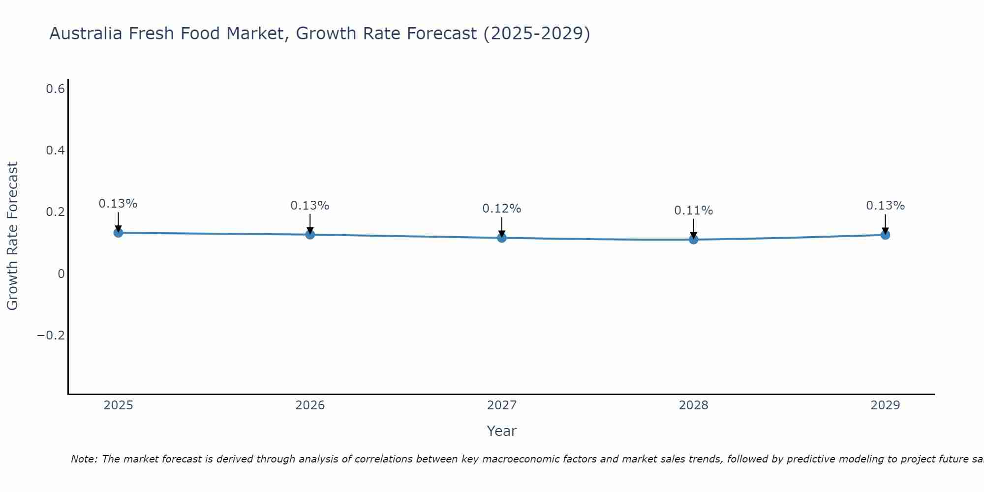 Australia Fresh Food Market Growth Rate