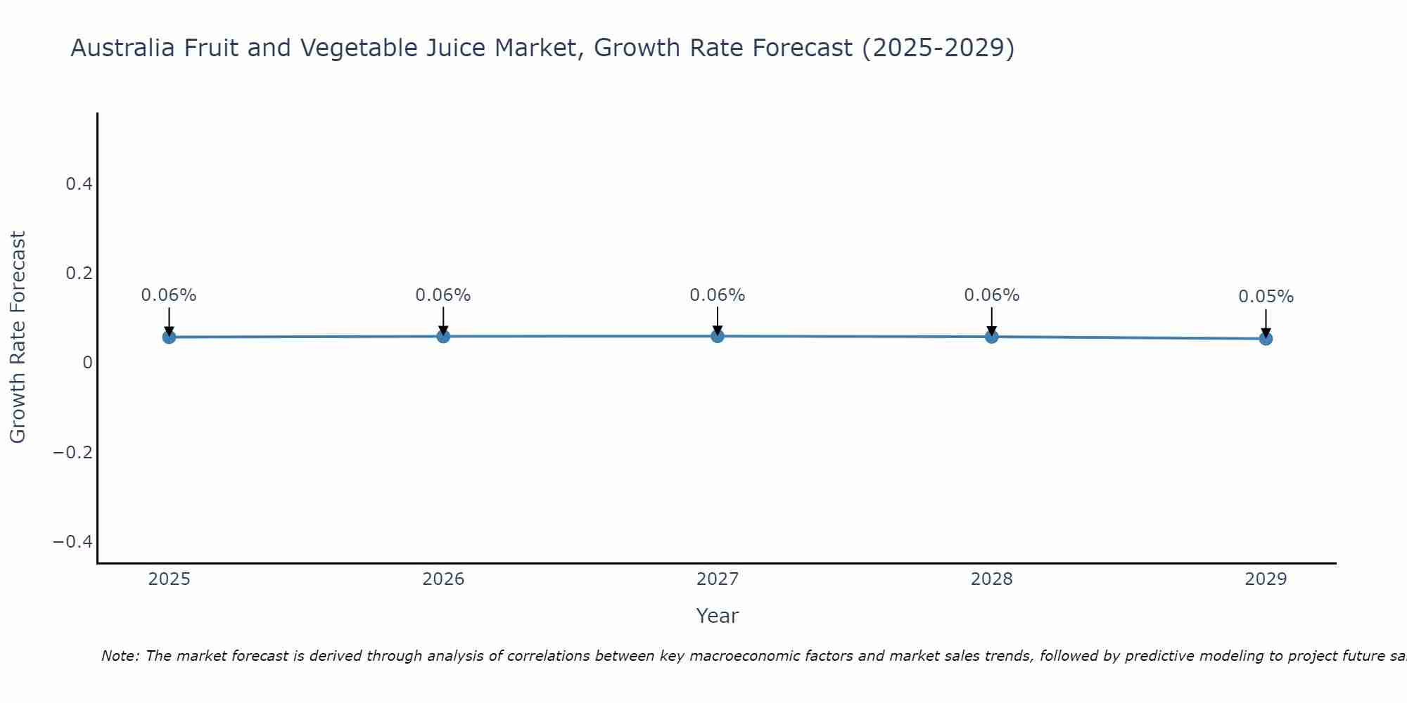 Australia Fruit and Vegetable Juice Market Growth Rate