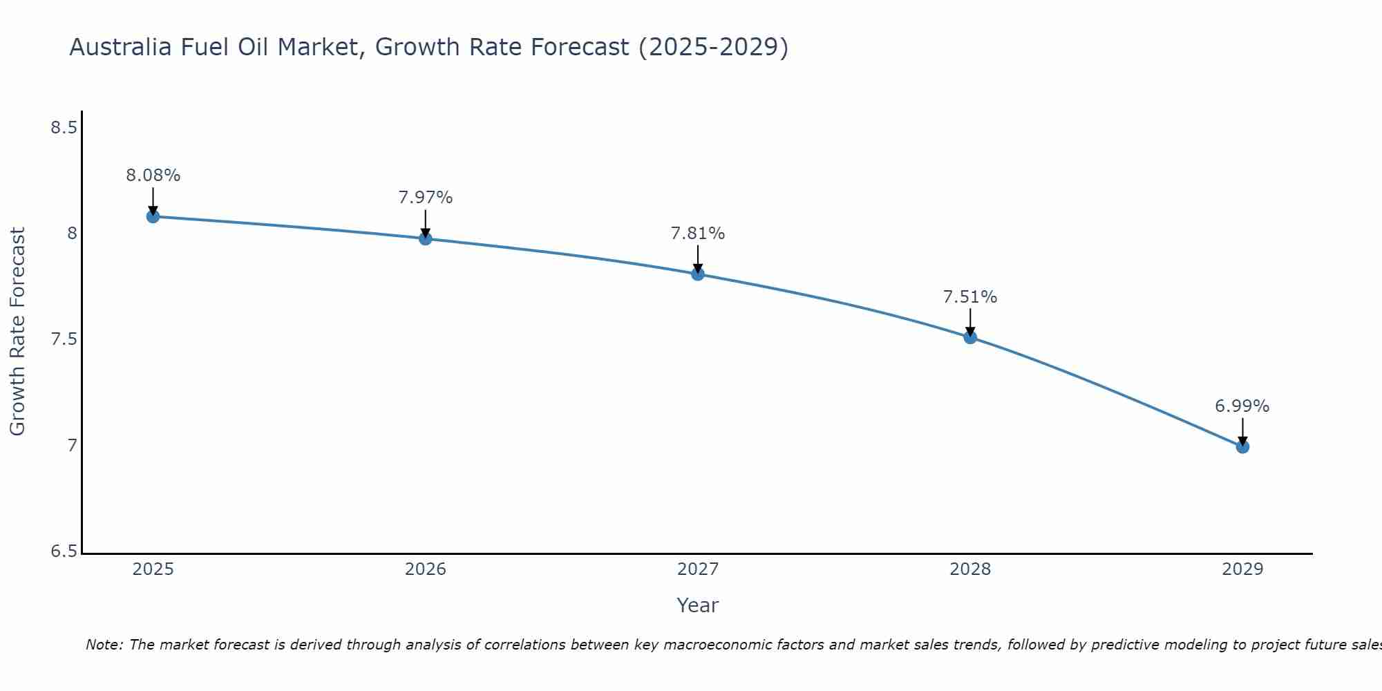 Australia Fuel Oil Market Growth Rate