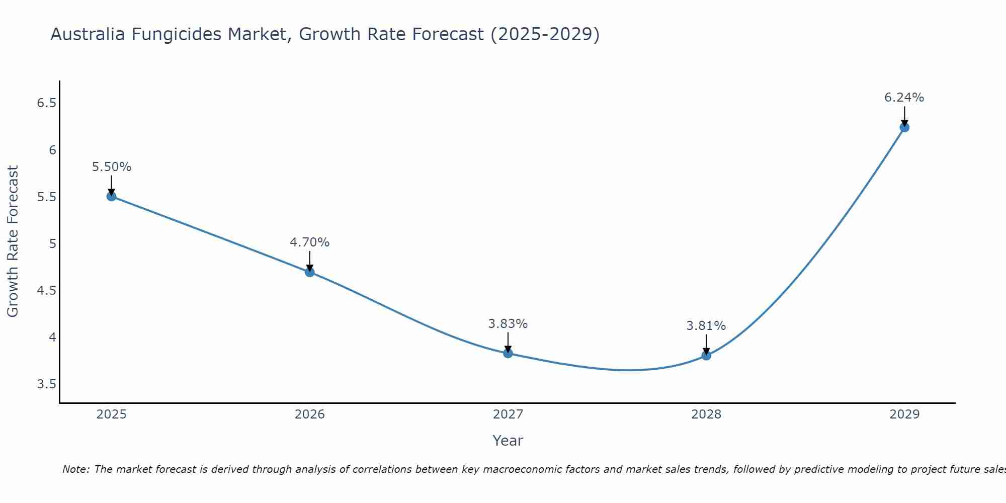 Australia Fungicides Market Growth Rate