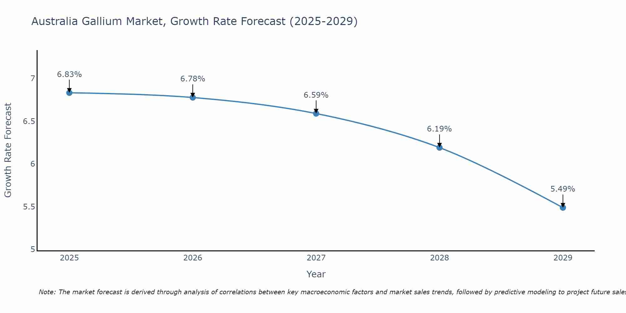 Australia Gallium Market Growth Rate