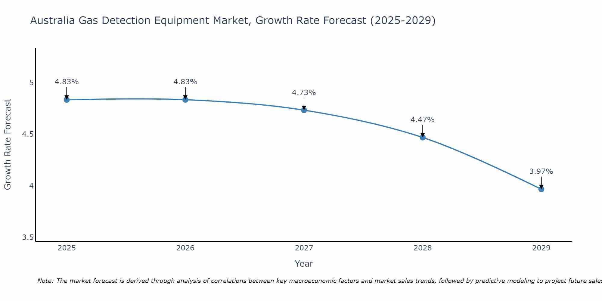 Australia Gas Detection Equipment Market Growth Rate