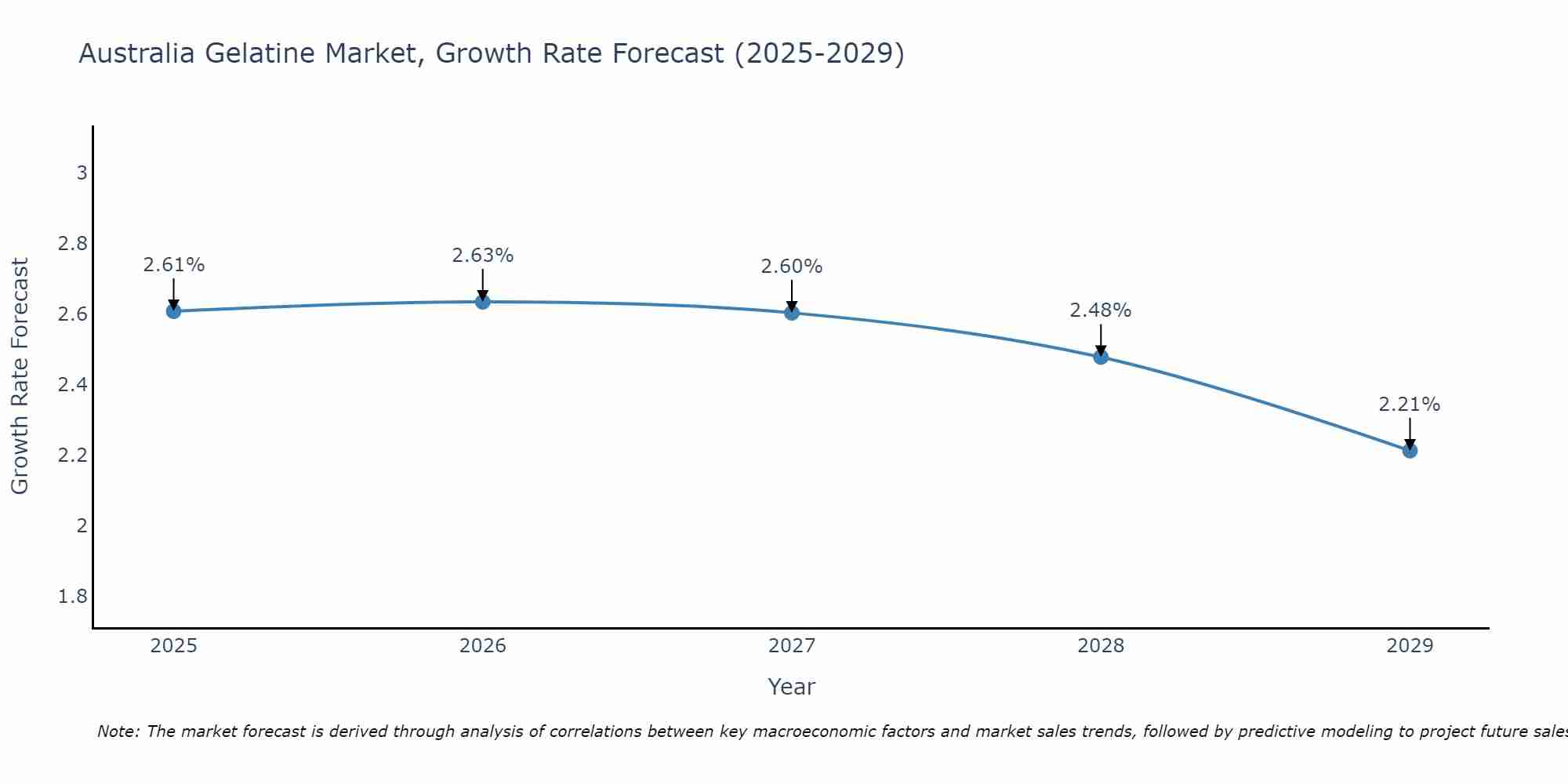 Australia Gelatine Market Growth Rate