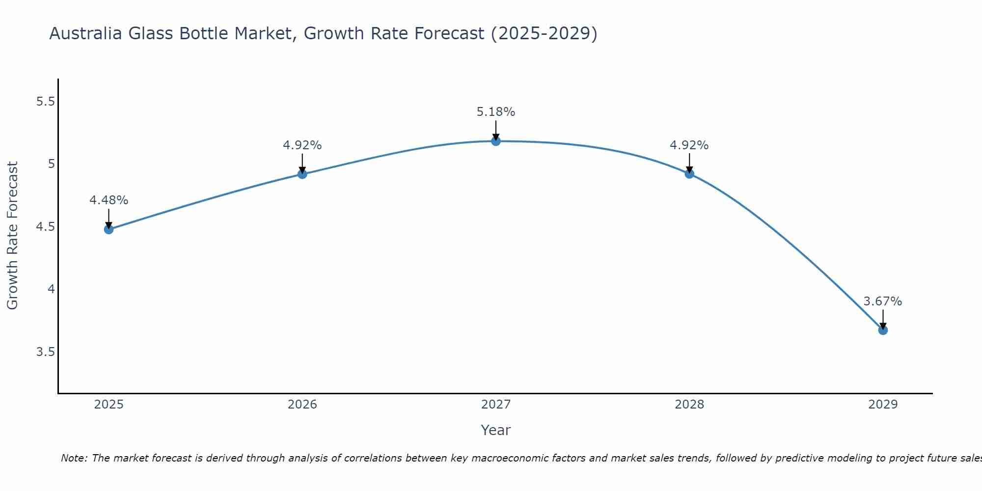Australia Glass Bottle Market Size Growth Rate