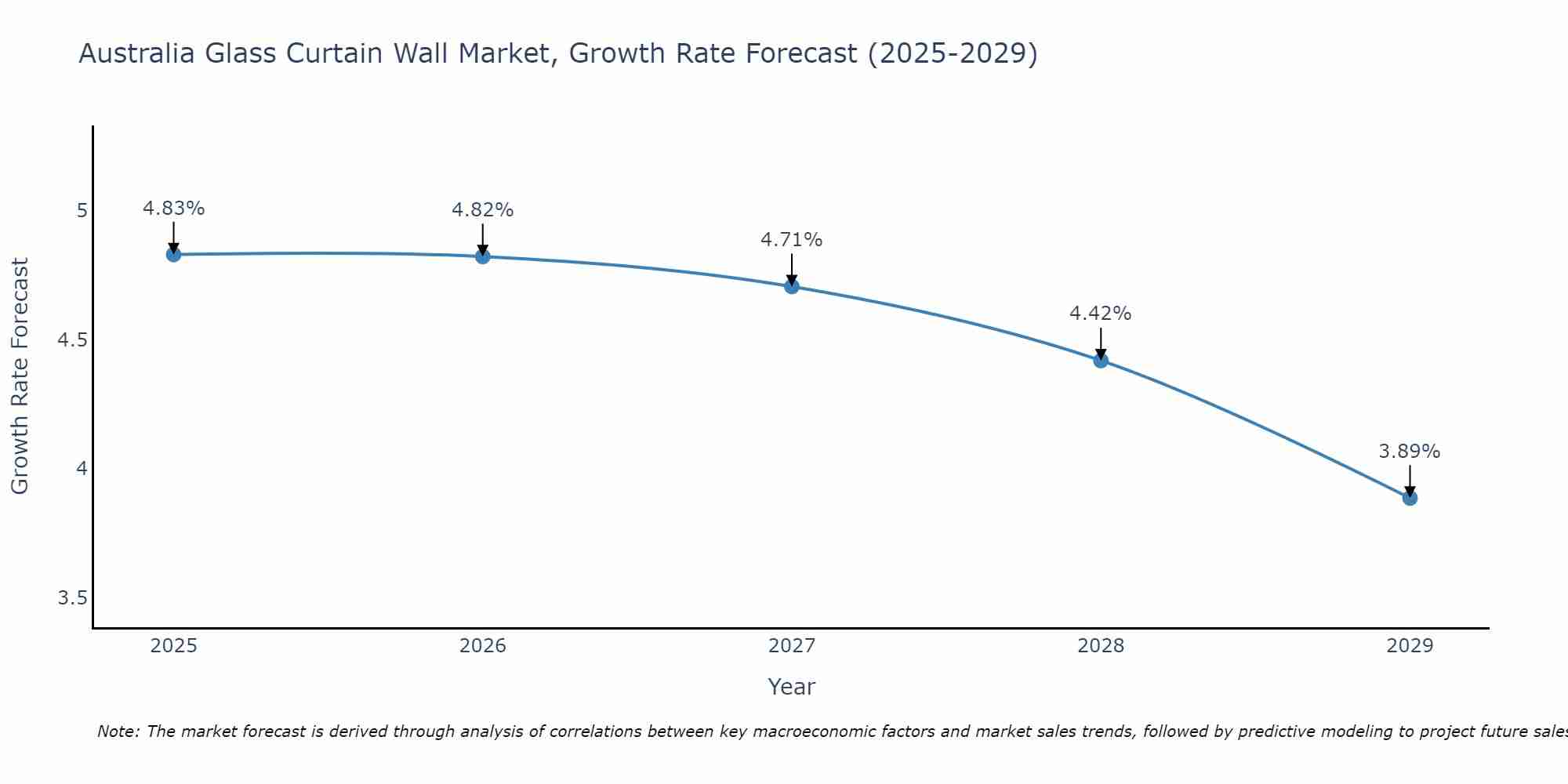 Australia Glass Curtain Wall Market Growth Rate
