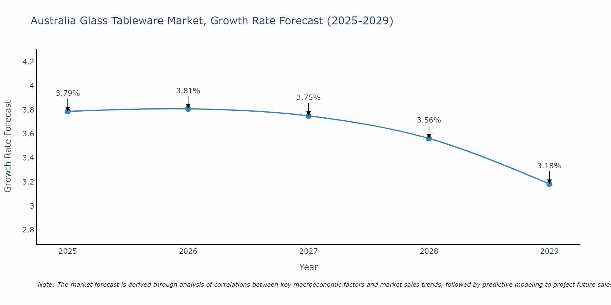 Australia Glass Tableware Market Size Growth Rate