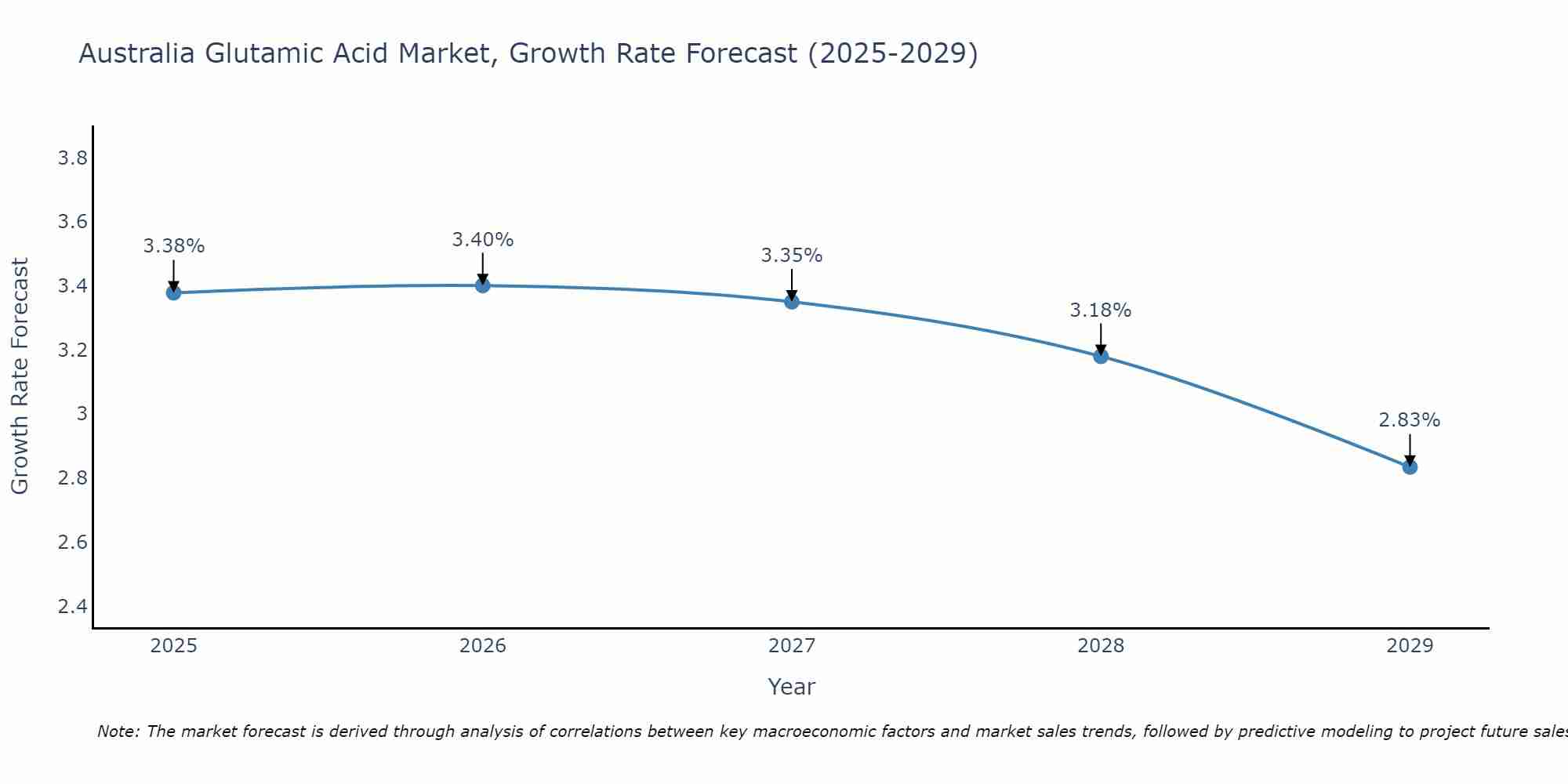 Australia Glutamic Acid Market Growth Rate