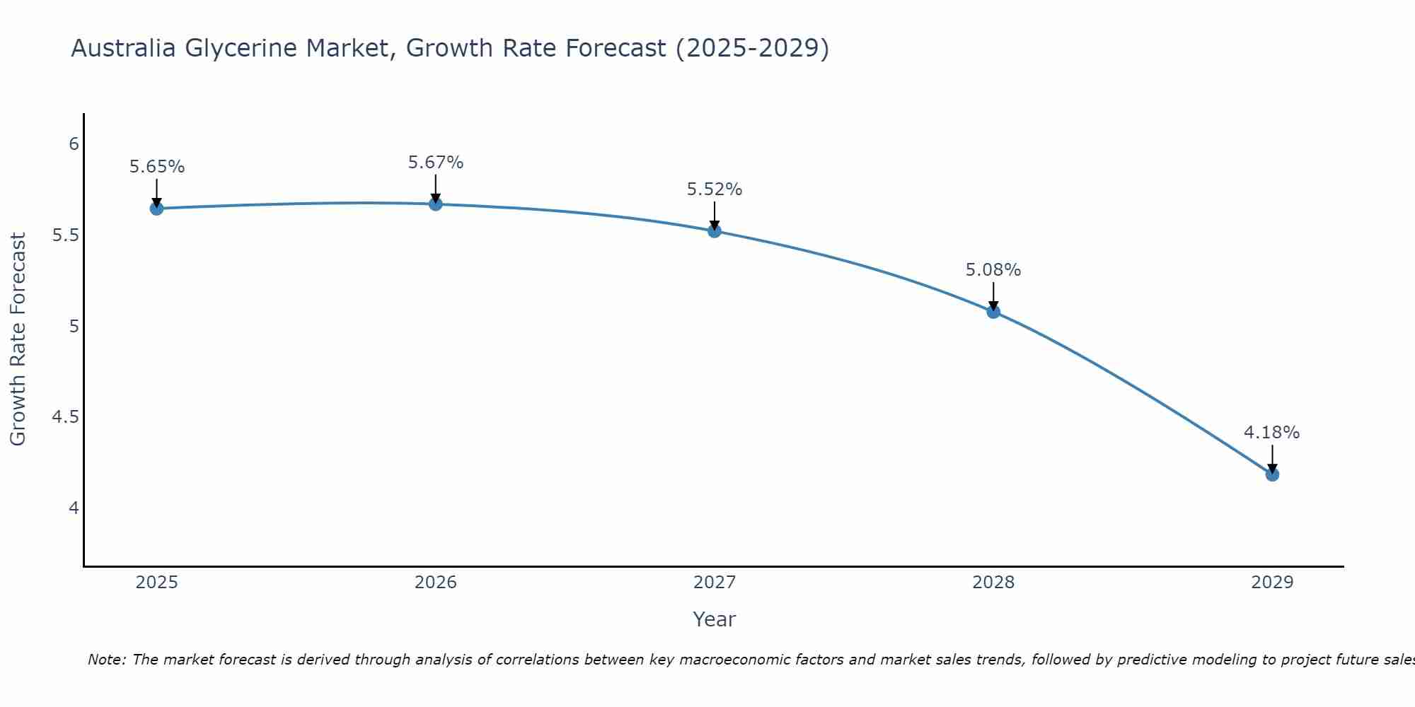 Australia Glycerine Market Growth Rate