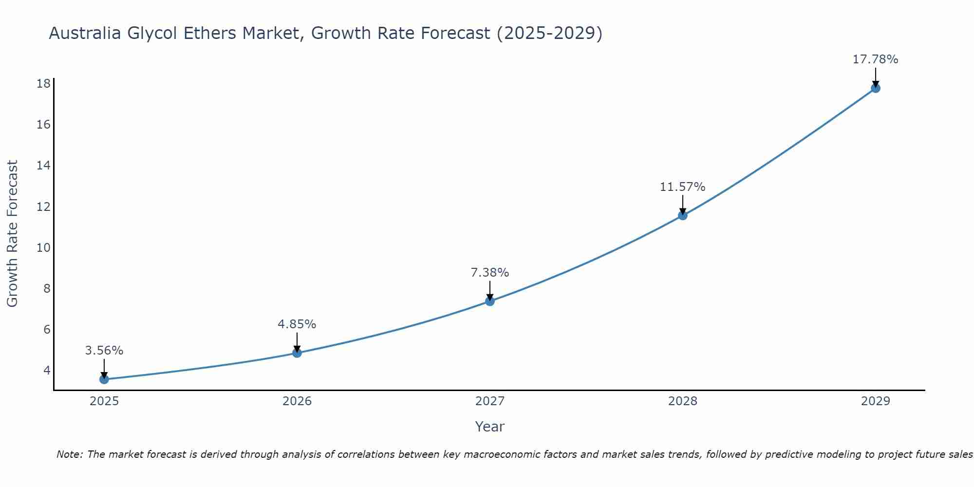 Australia Glycol Ethers Market Growth Rate