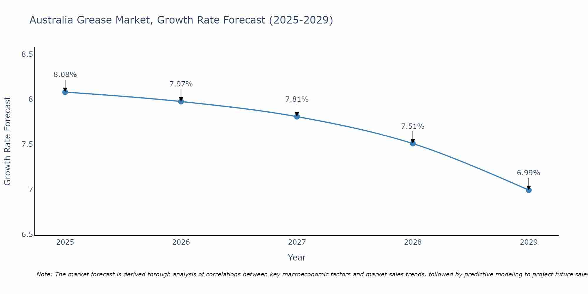 Australia Grease Market Size Growth Rate