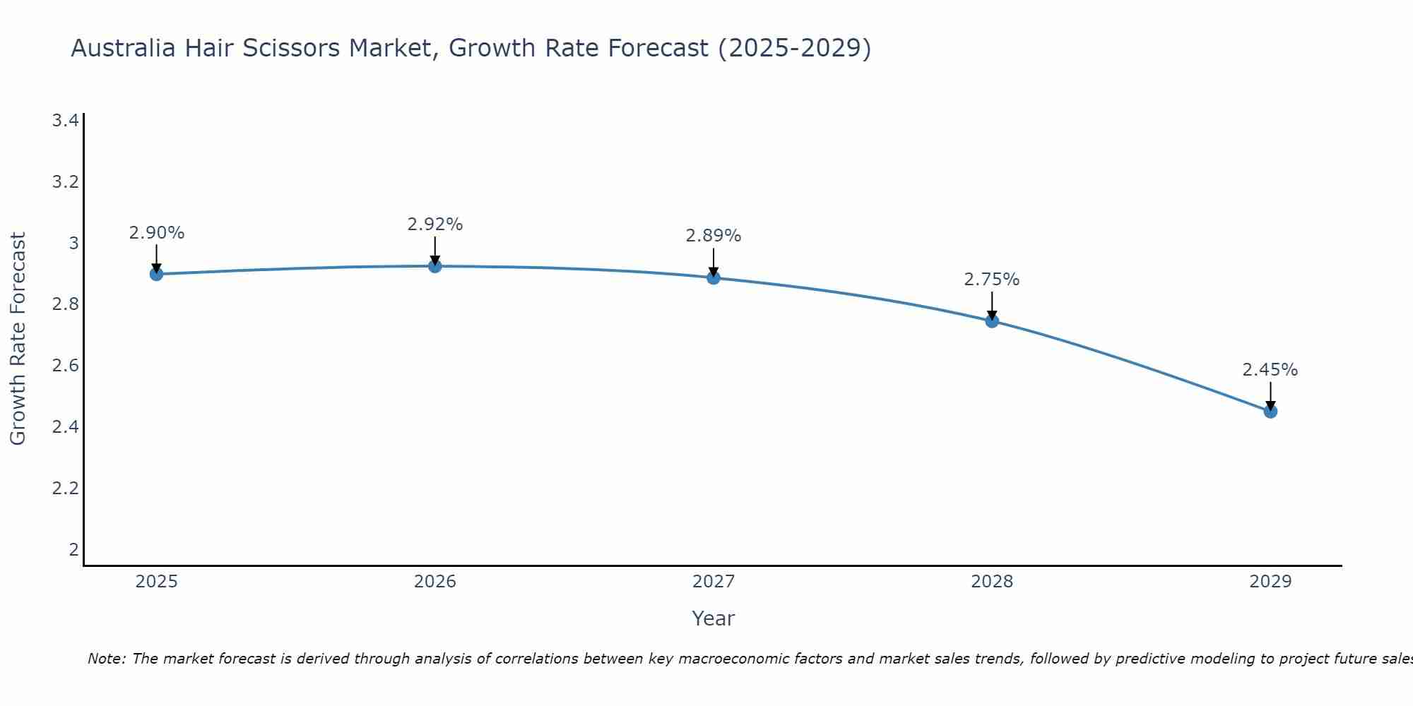 Australia Hair Scissors Market Growth Rate