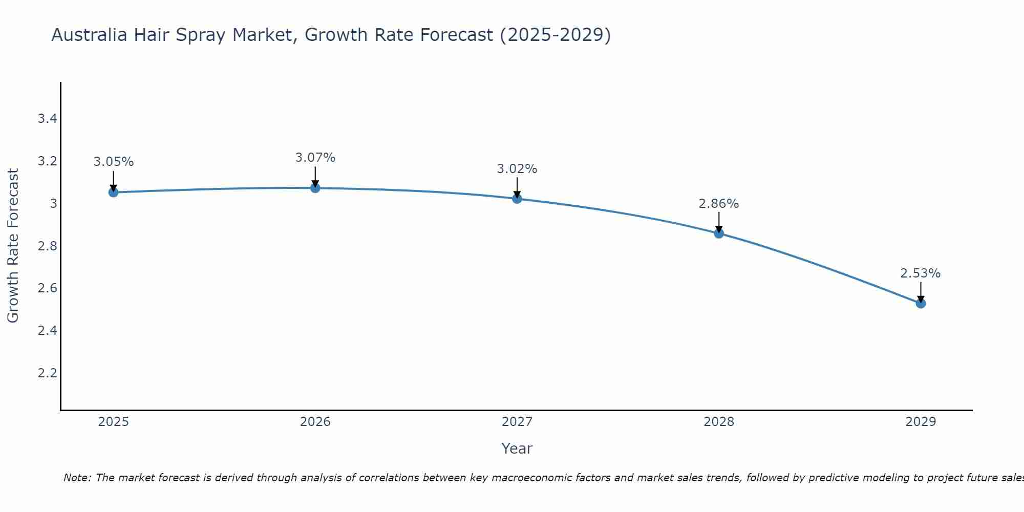Australia Hair Spray Market Growth Rate