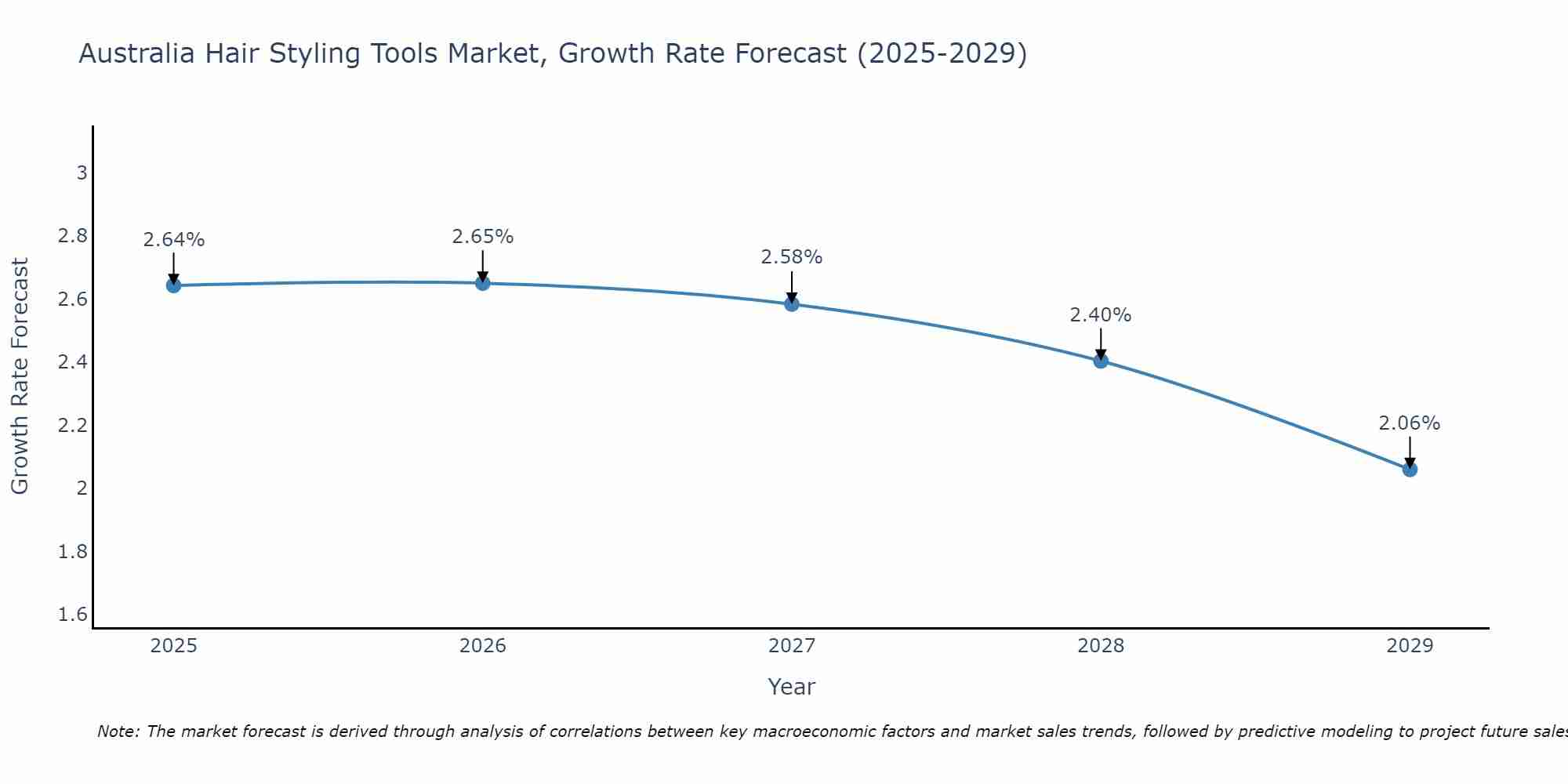 Australia Hair Styling Tools Market Growth Rate