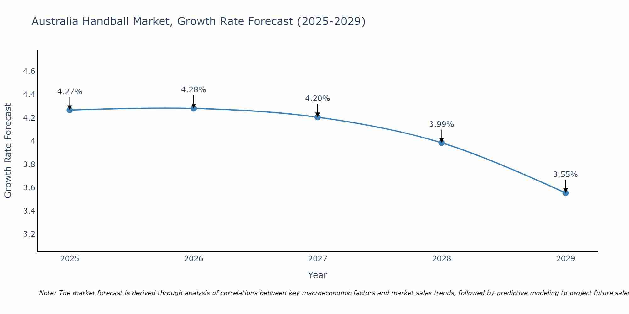 Australia Handball Market Growth Rate