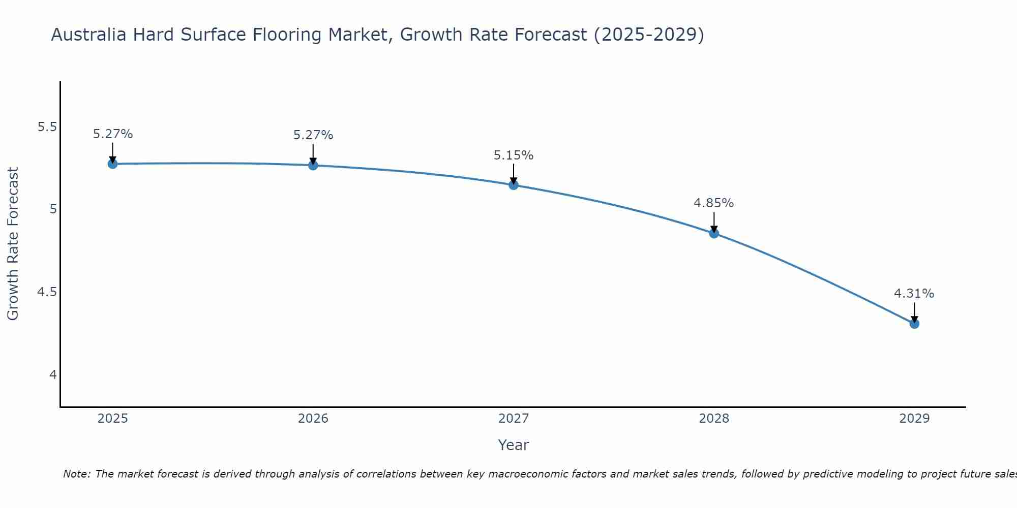 Australia Hard Surface Flooring Market Growth Rate