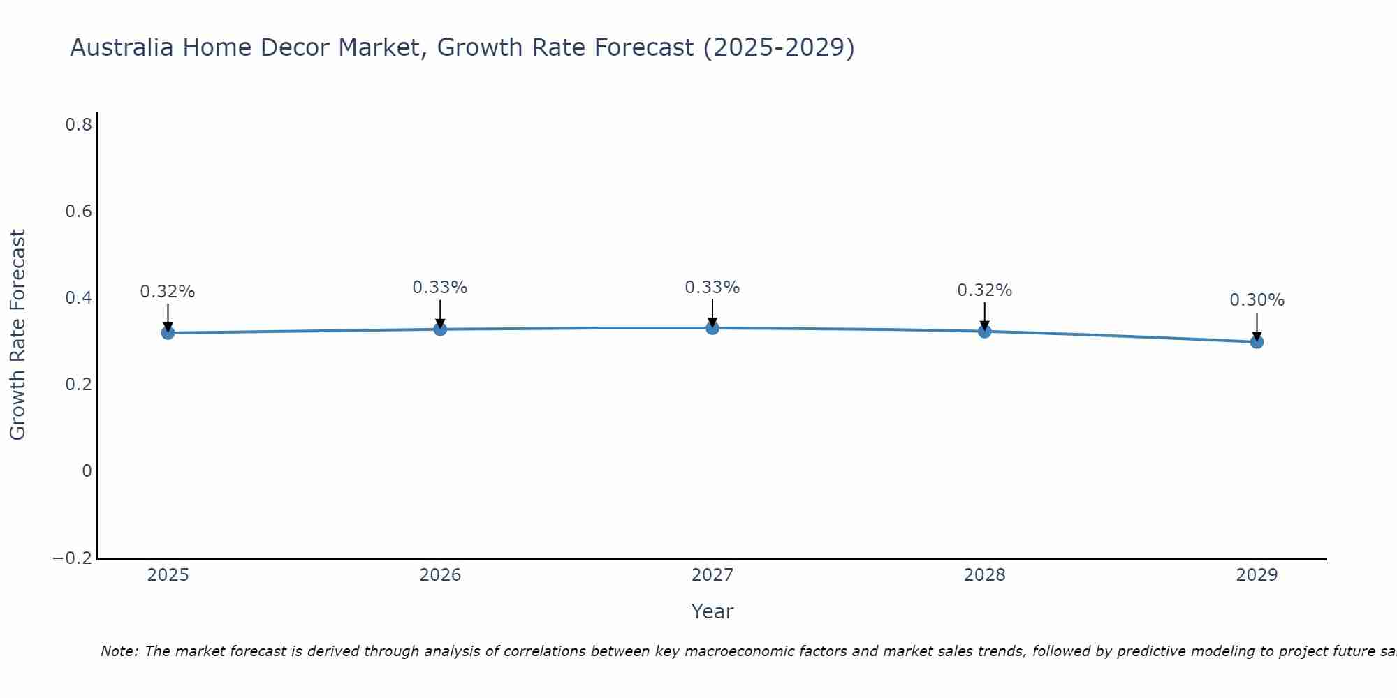 Australia Home Decor Market Size Growth Rate