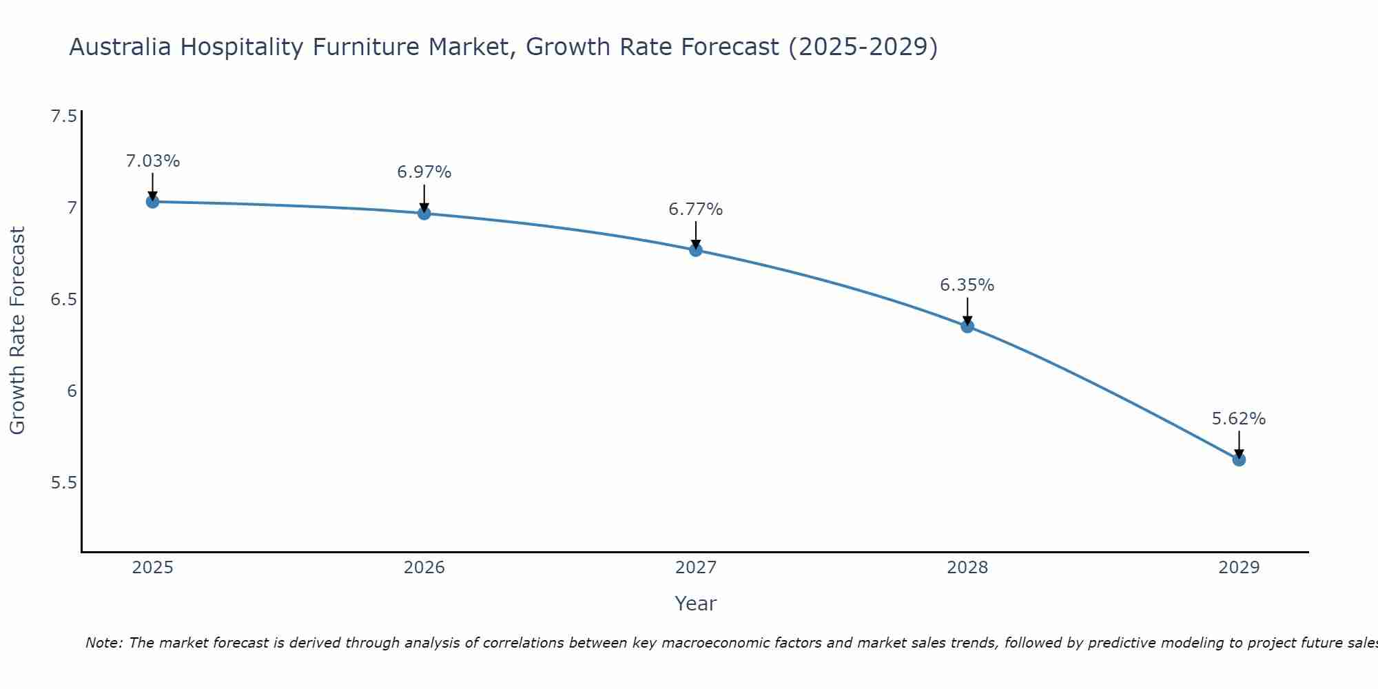 Australia Hospitality Furniture Market Growth Rate