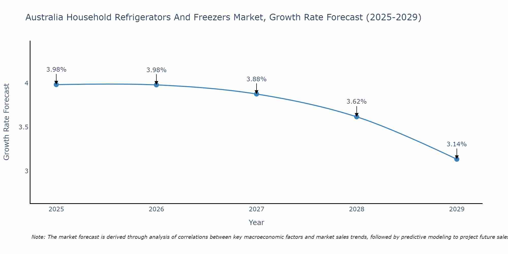 Australia Household Refrigerators And Freezers Market Size Growth Rate