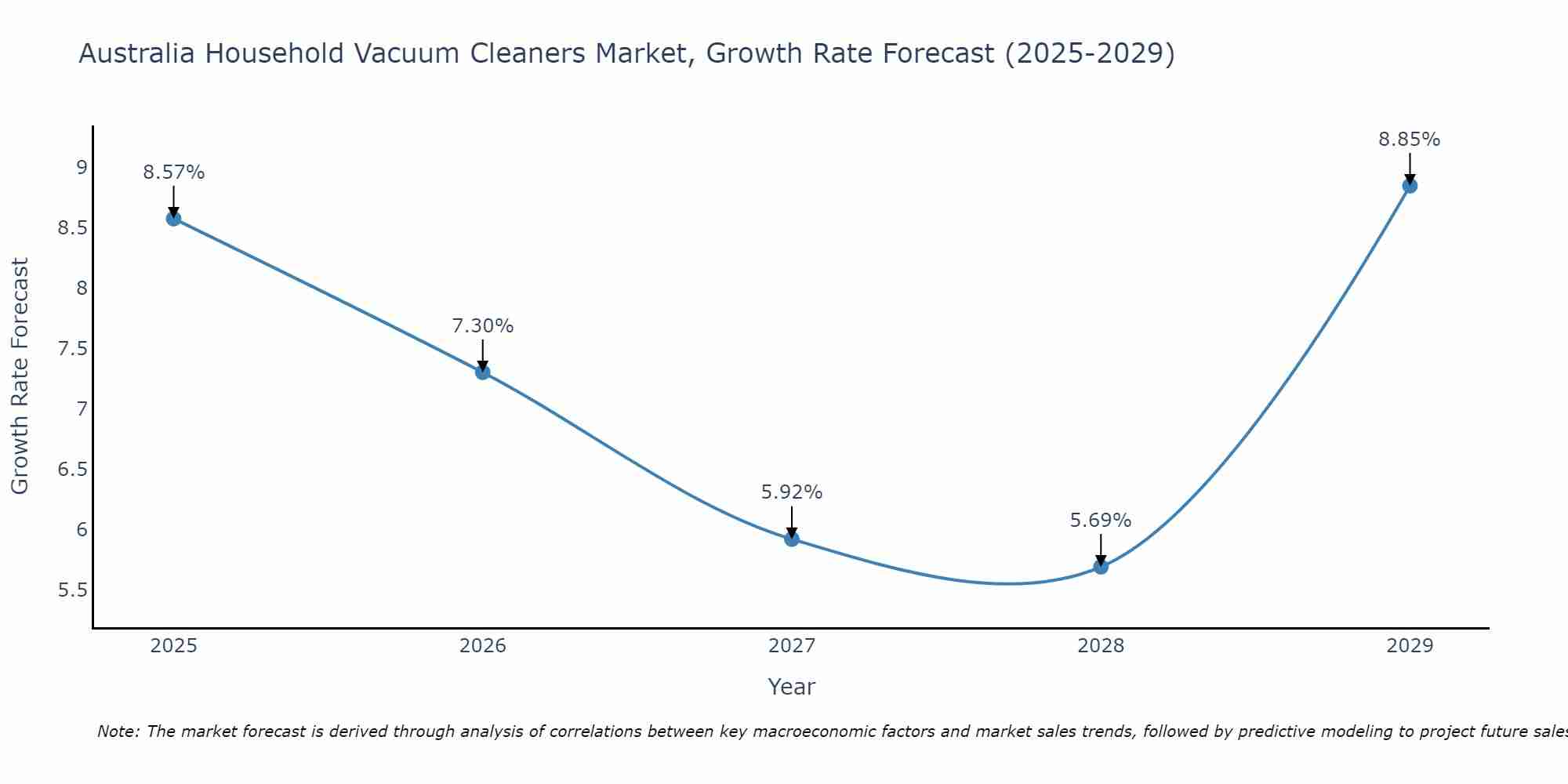Australia Household Vacuum Cleaners Market Growth Rate