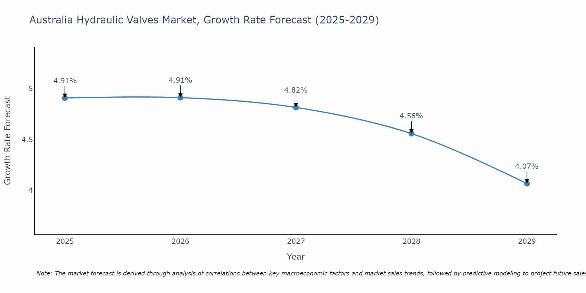 Australia Hydraulic Valves Market Growth Rate