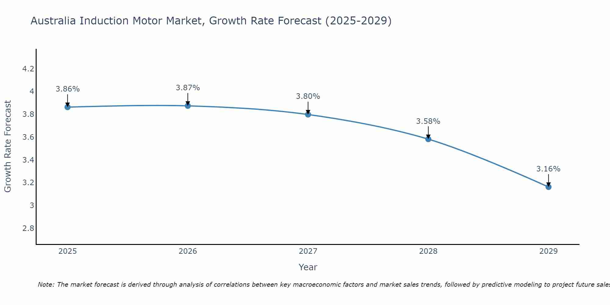 Australia Induction Motor Market Growth Rate