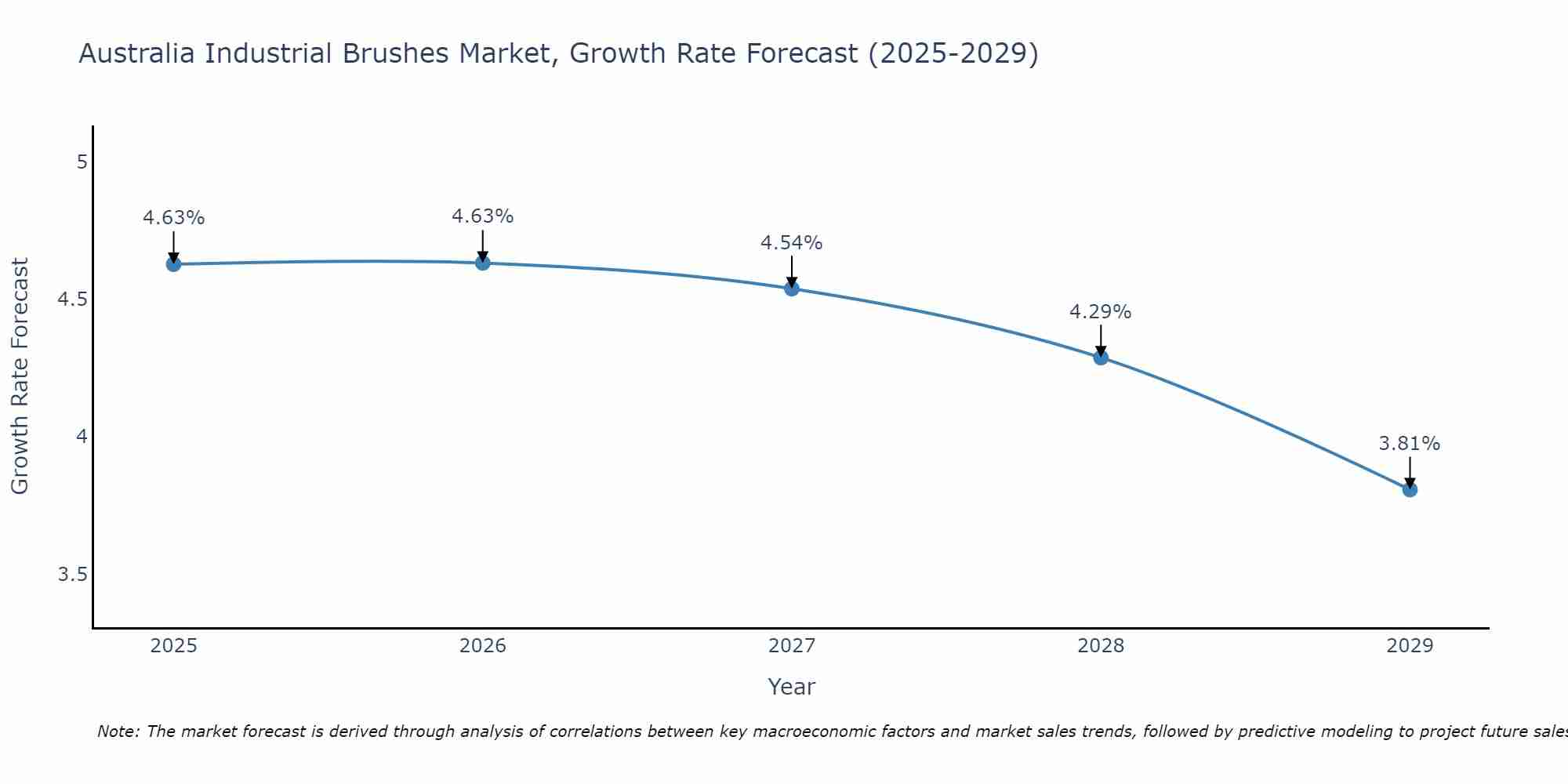 Australia Industrial Brushes Market Growth Rate