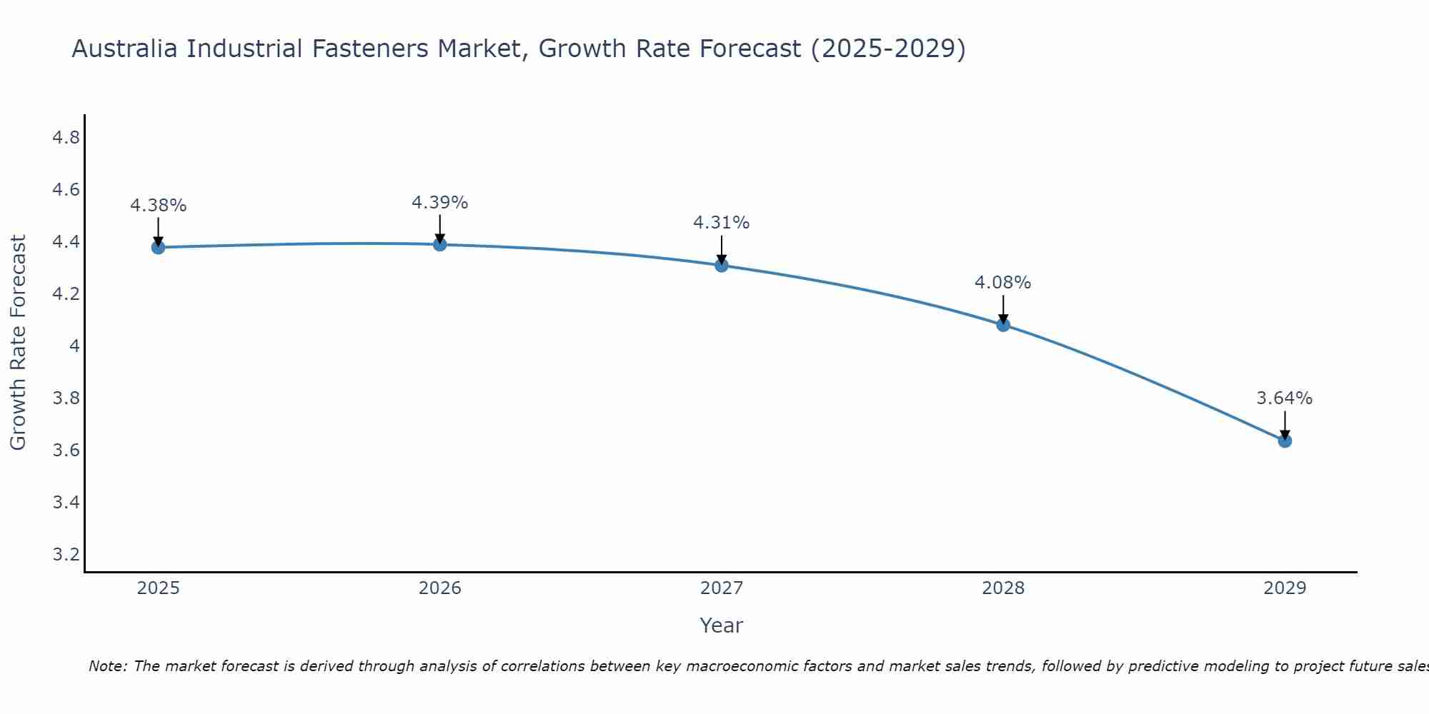 Australia Industrial Fasteners Market Growth Rate