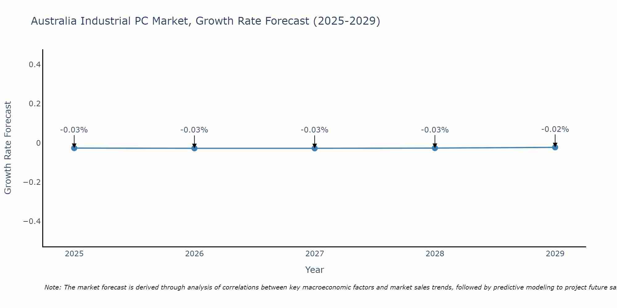 Australia Industrial PC Market Growth Rate