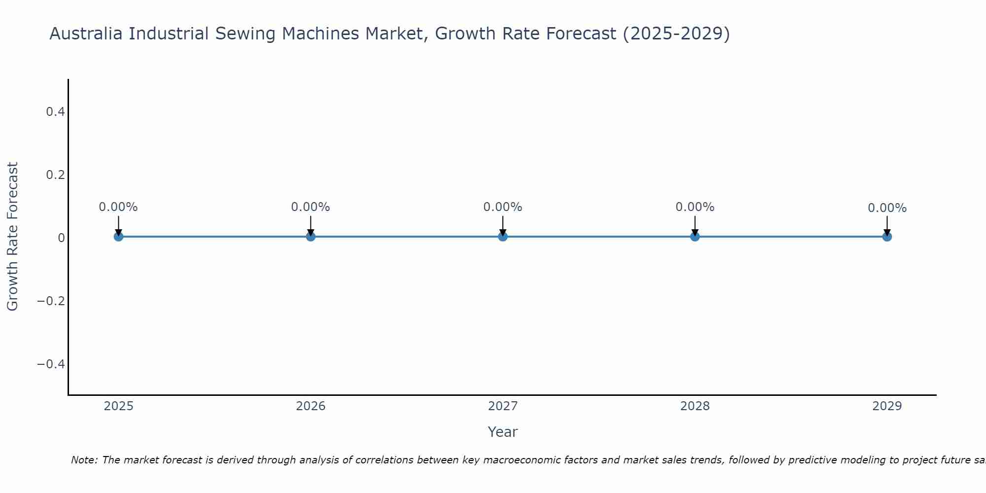 Australia Industrial Sewing Machines Market Size Growth Rate