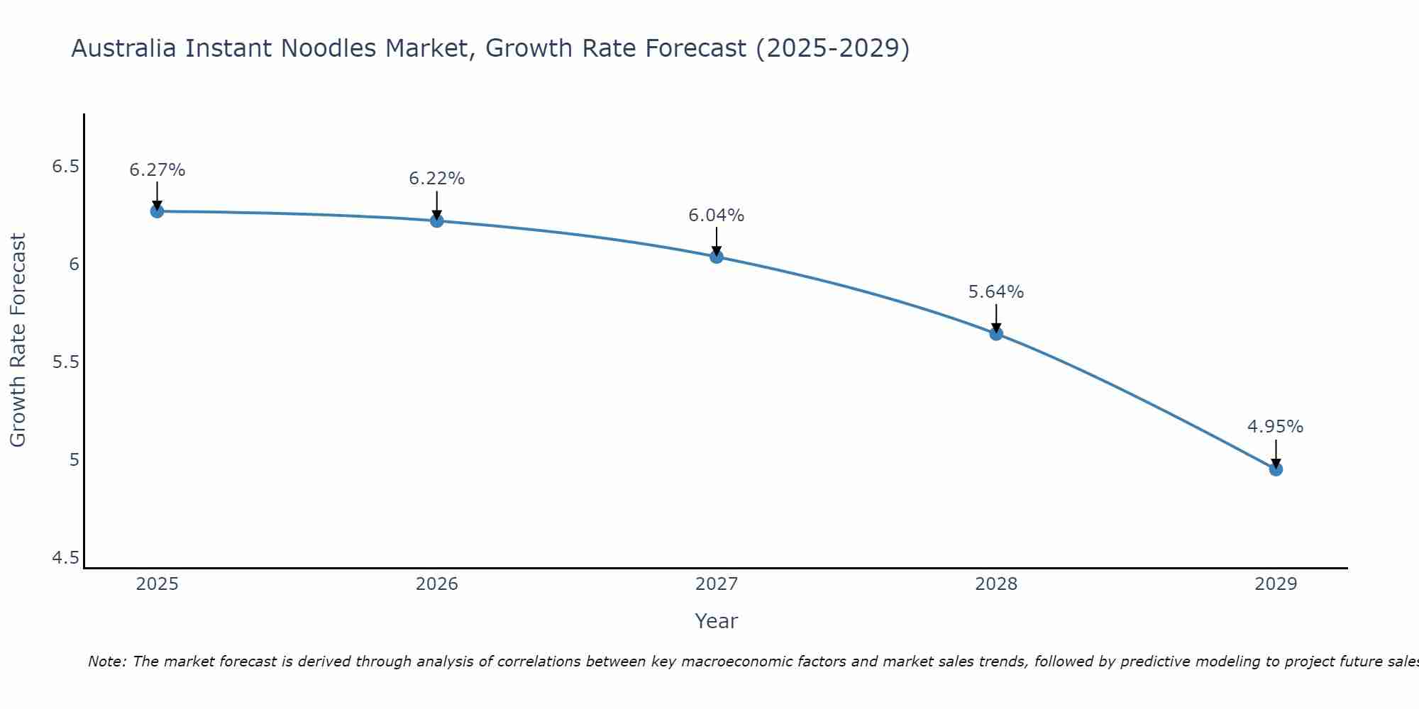 Australia Instant Noodles Market Growth Rate