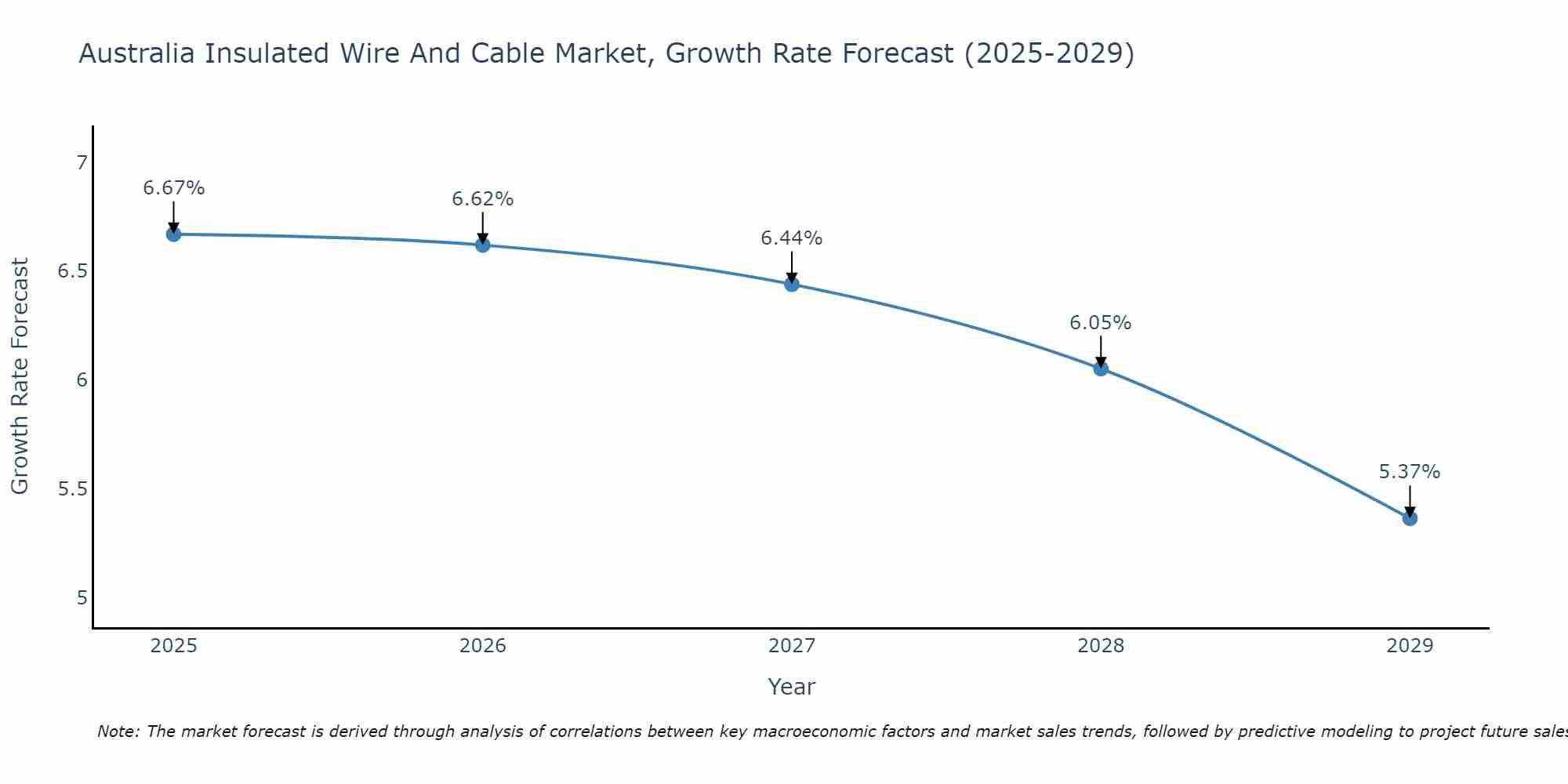 Australia Insulated Wire And Cable Market Growth Rate