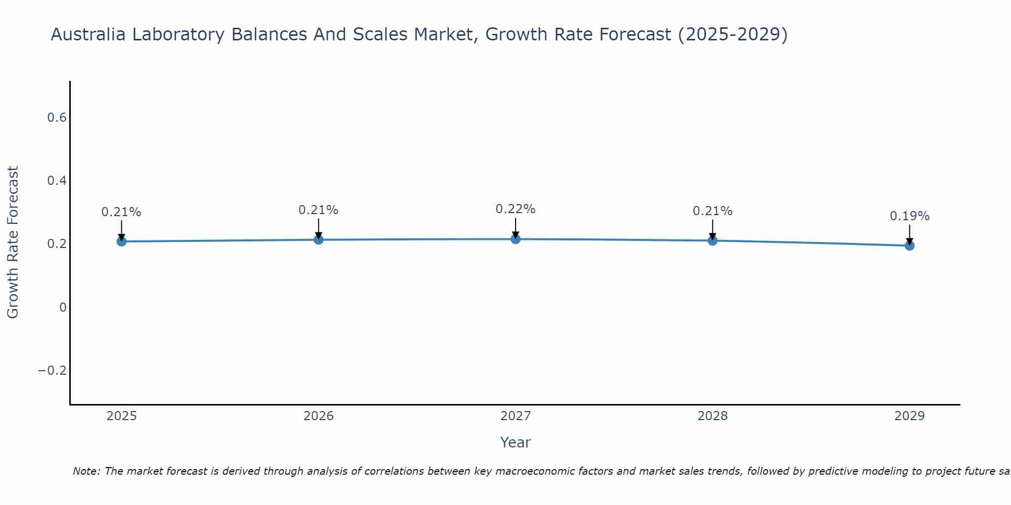 Australia Laboratory Balances And Scales Market Growth Rate