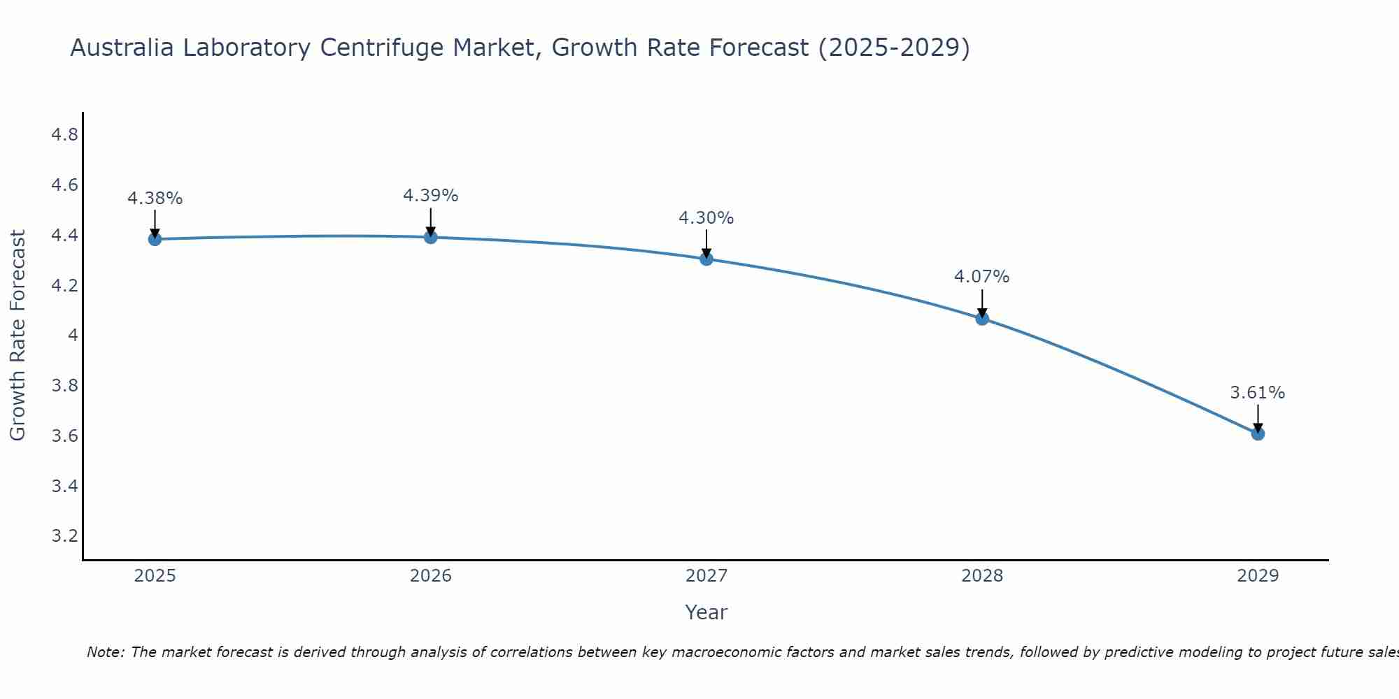 Australia Laboratory Centrifuge Market Growth Rate