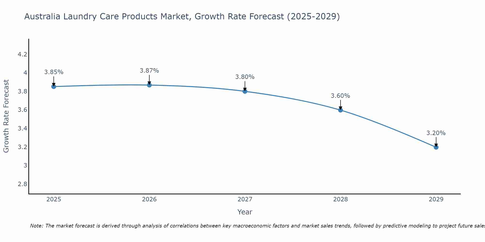 Australia Laundry Care Products Market Size Growth Rate