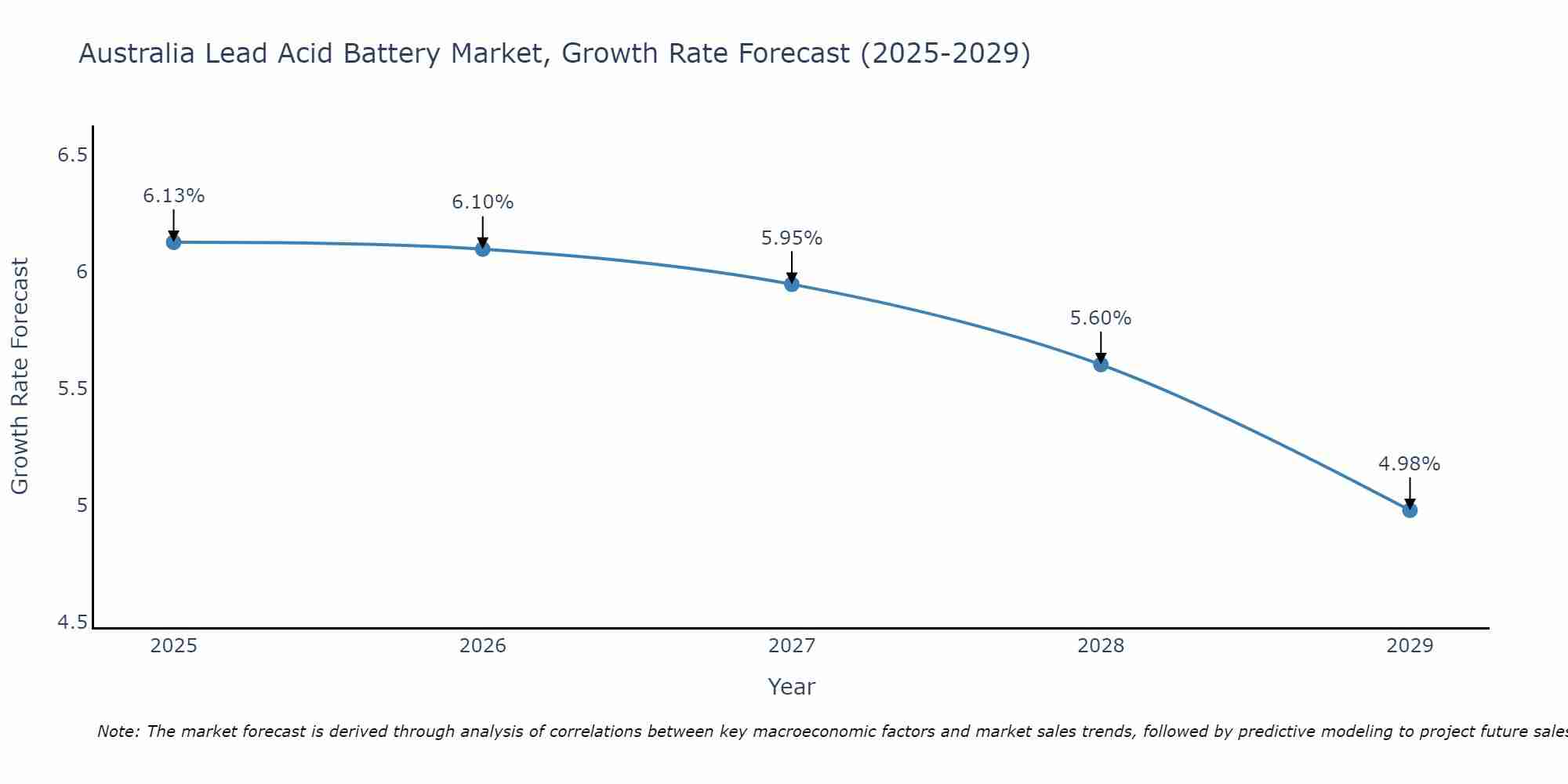 Australia Lead Acid Battery Market Growth Rate