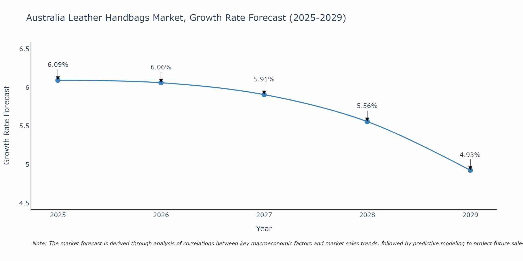 Australia Leather Handbags Market Growth Rate