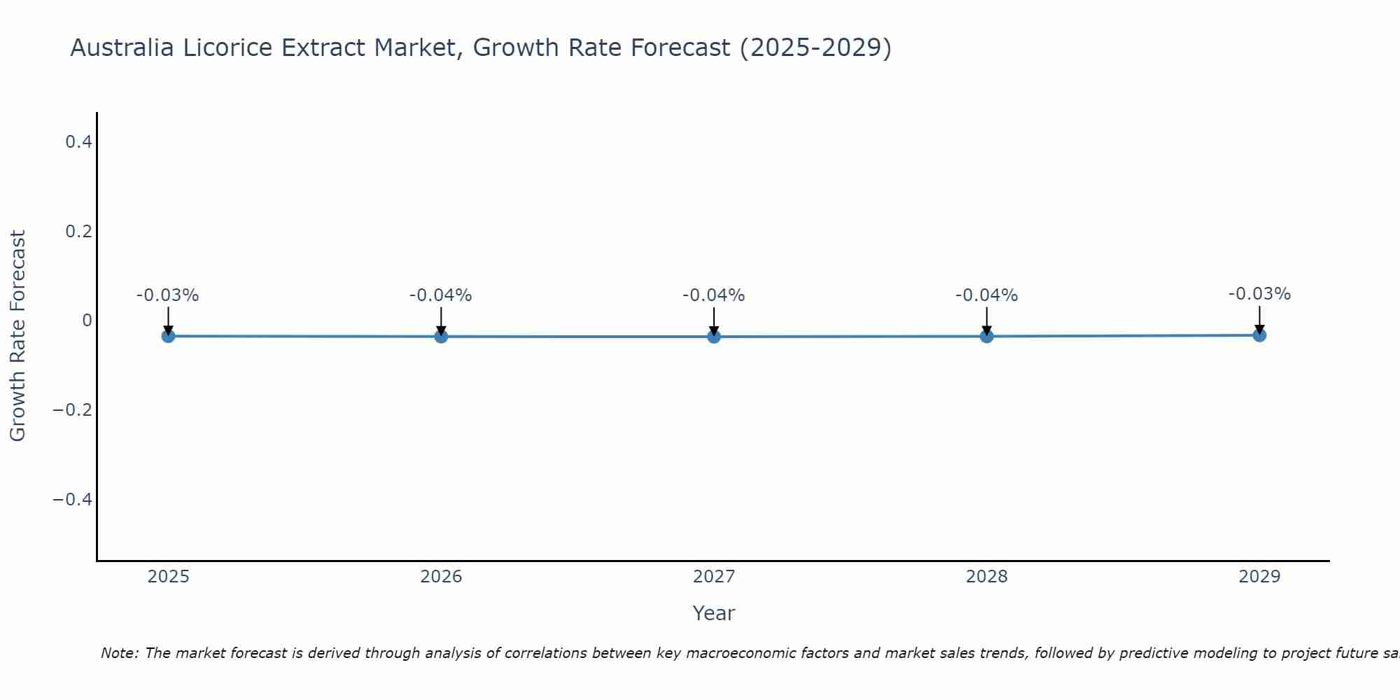 Australia Licorice Extract Market Growth Rate