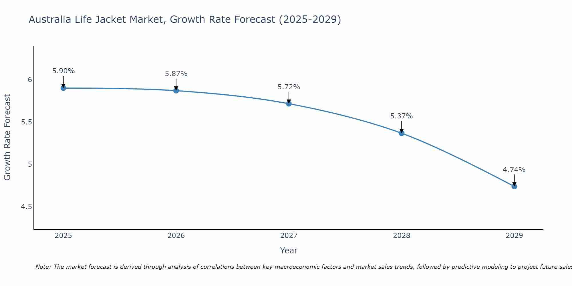 Australia Life Jacket Market Growth Rate