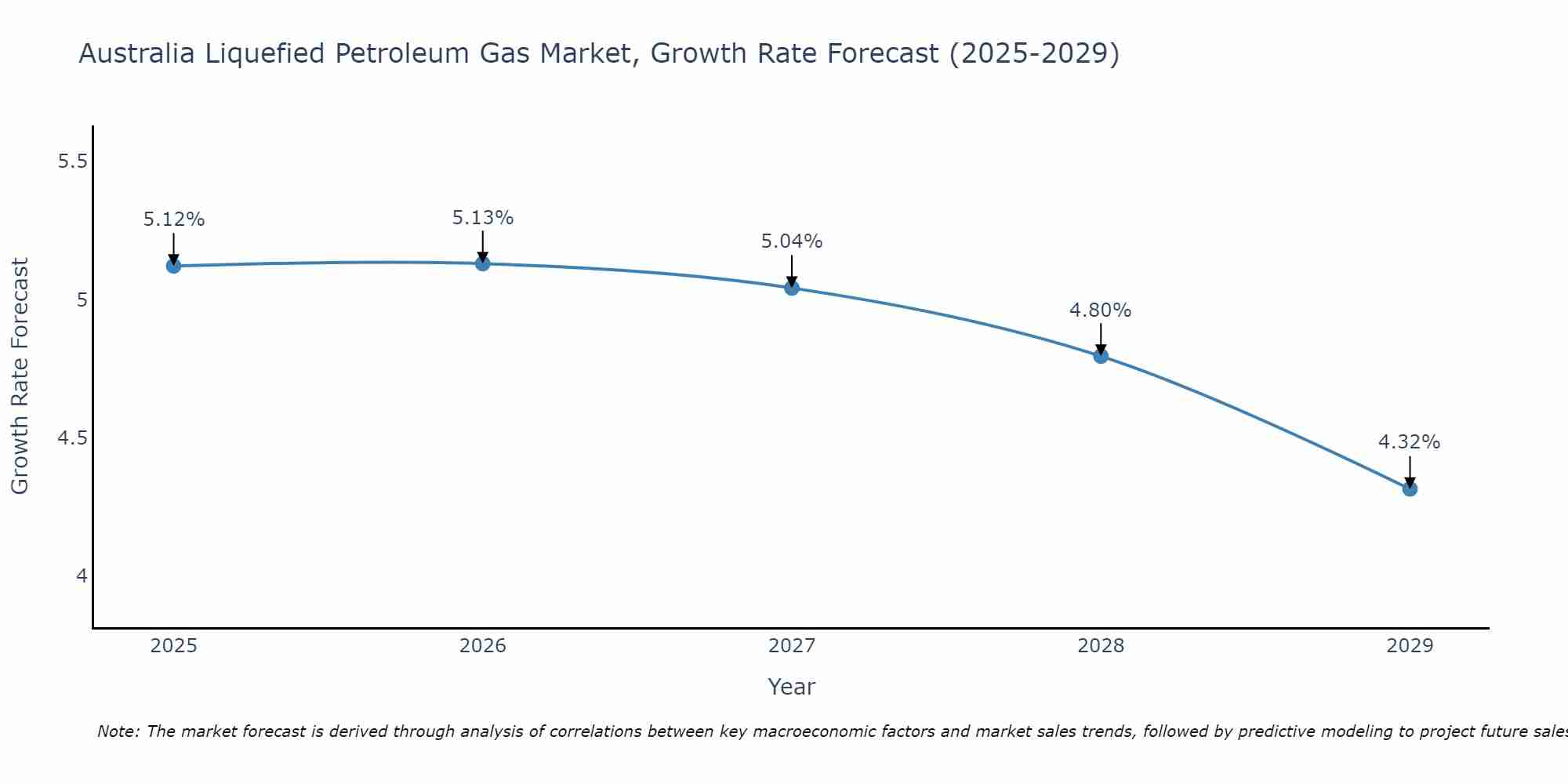 Australia Liquefied Petroleum Gas Market Size Growth Rate
