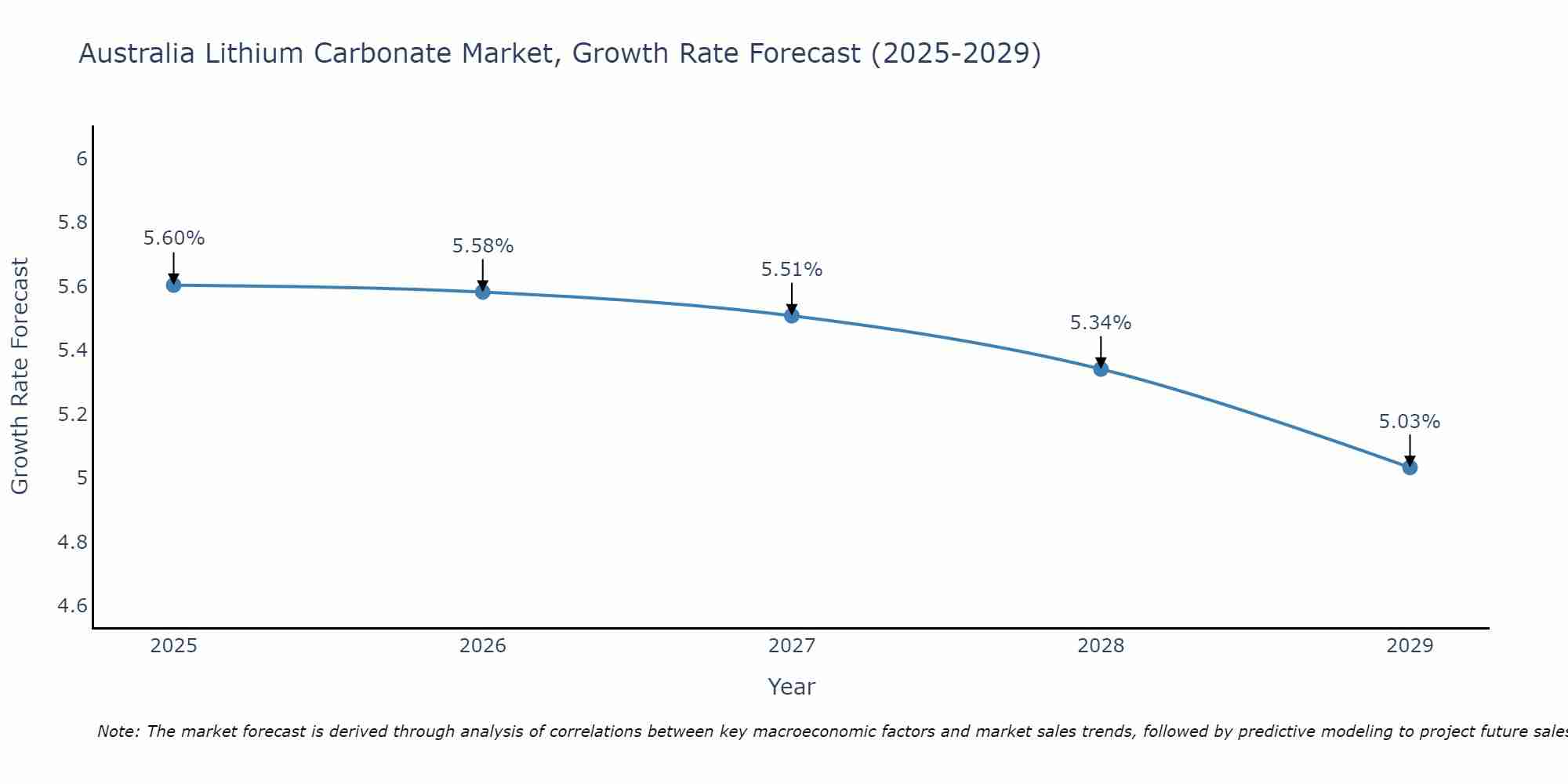 Australia Lithium Carbonate Market Size Growth Rate