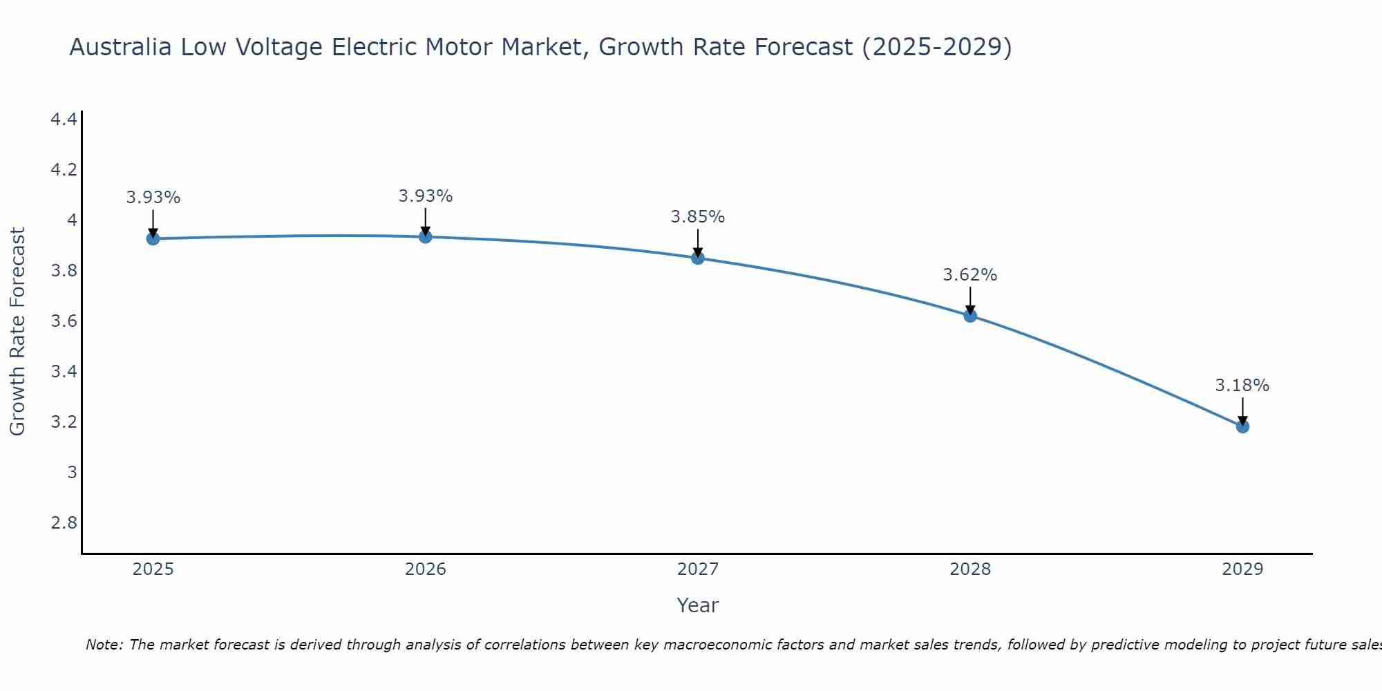 Australia Low Voltage Electric Motor Market Growth Rate