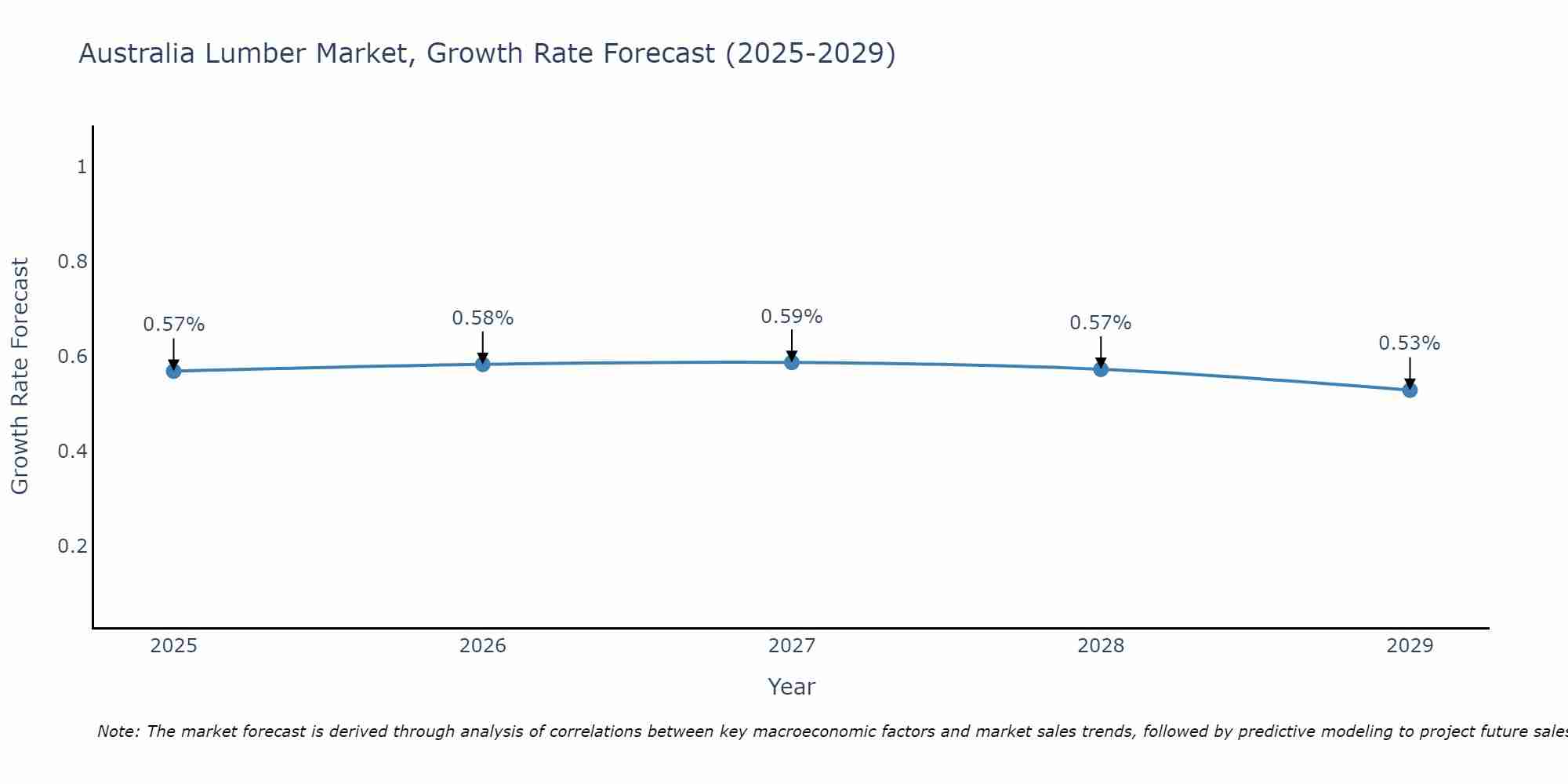 Australia Lumber Market Size Growth Rate